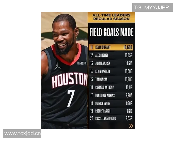 杜兰特祝贺哈登入NBA得分榜前十兄弟情深意长彰显传奇风范